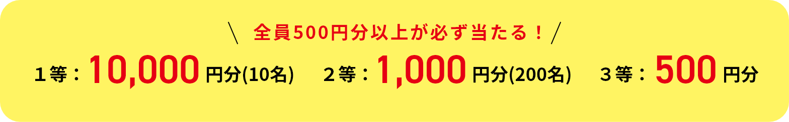 全員500円分以上が必ず当たる！ 1等：10,000円分（10名） 2等：1,000円分（200名） 3等：500円分（1等・2等以外の方全員）